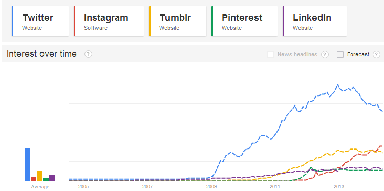 Chart of popularity of popular social media channels