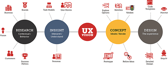 UX Vision